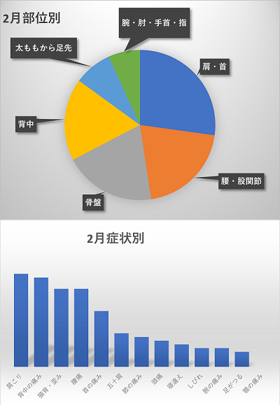 2月お悩み部位・症状