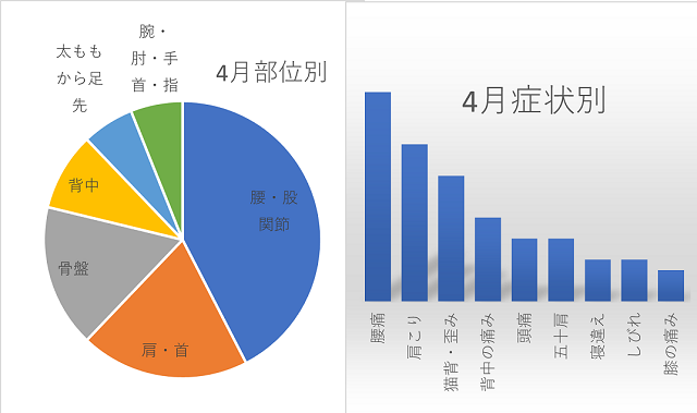 4月お悩み部位・症状